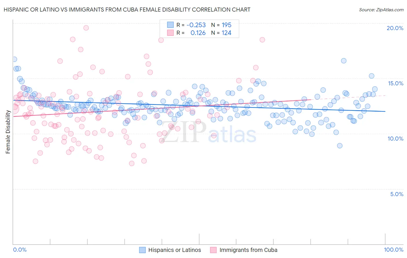 Hispanic or Latino vs Immigrants from Cuba Female Disability