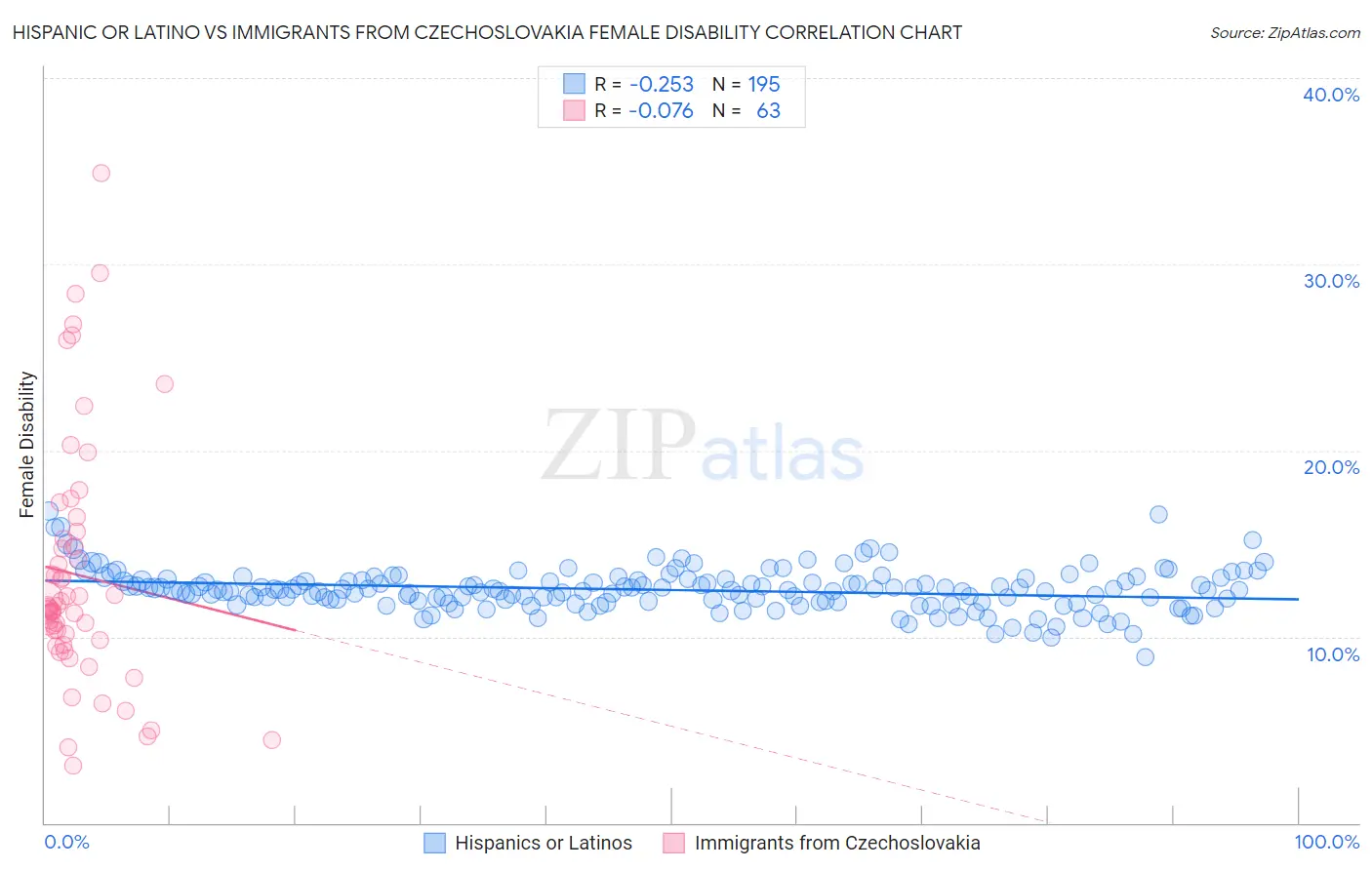 Hispanic or Latino vs Immigrants from Czechoslovakia Female Disability