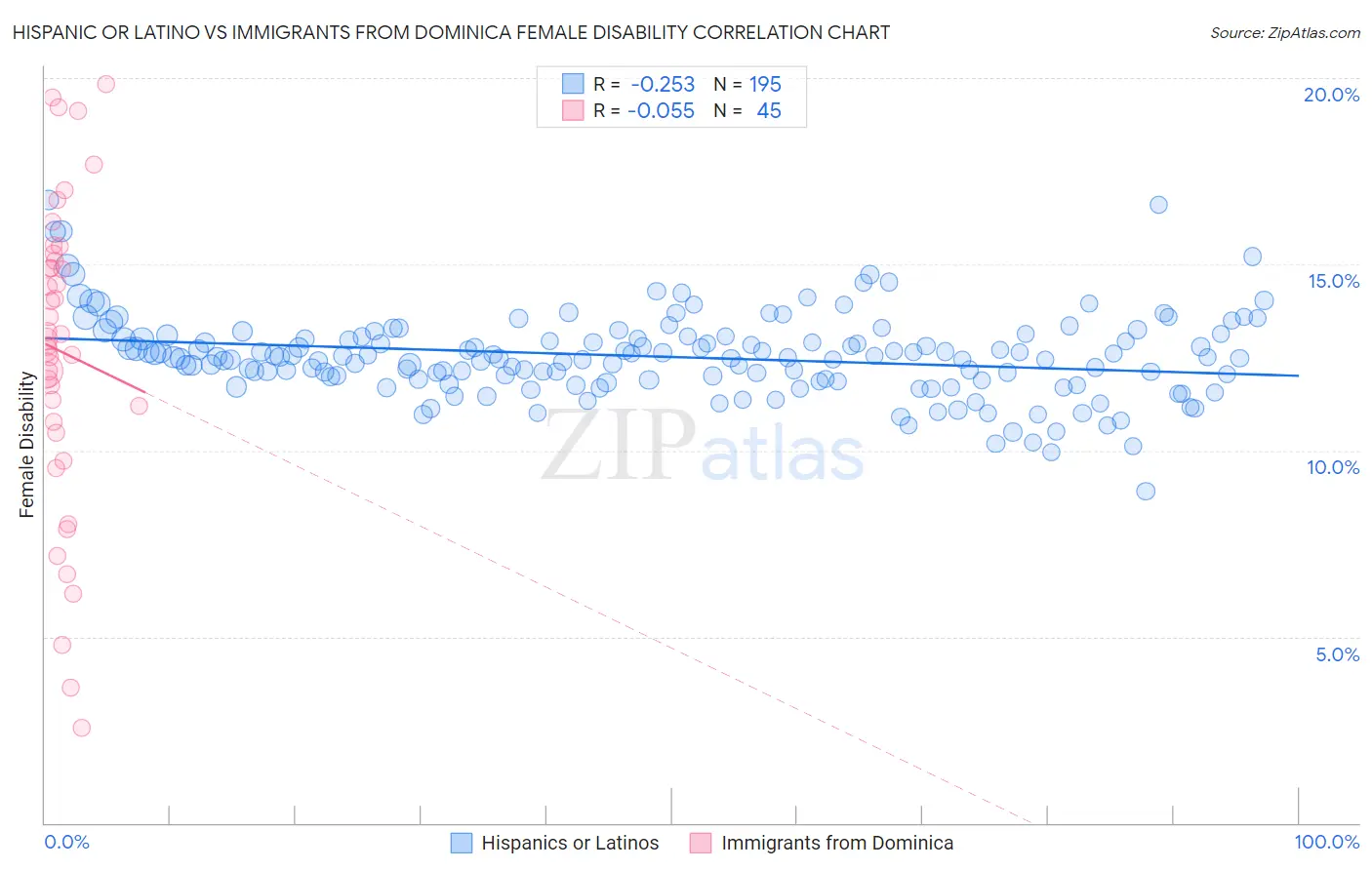 Hispanic or Latino vs Immigrants from Dominica Female Disability