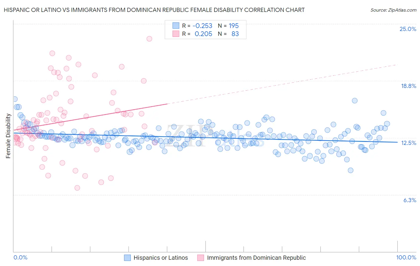 Hispanic or Latino vs Immigrants from Dominican Republic Female Disability