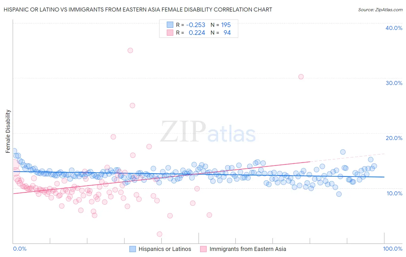 Hispanic or Latino vs Immigrants from Eastern Asia Female Disability