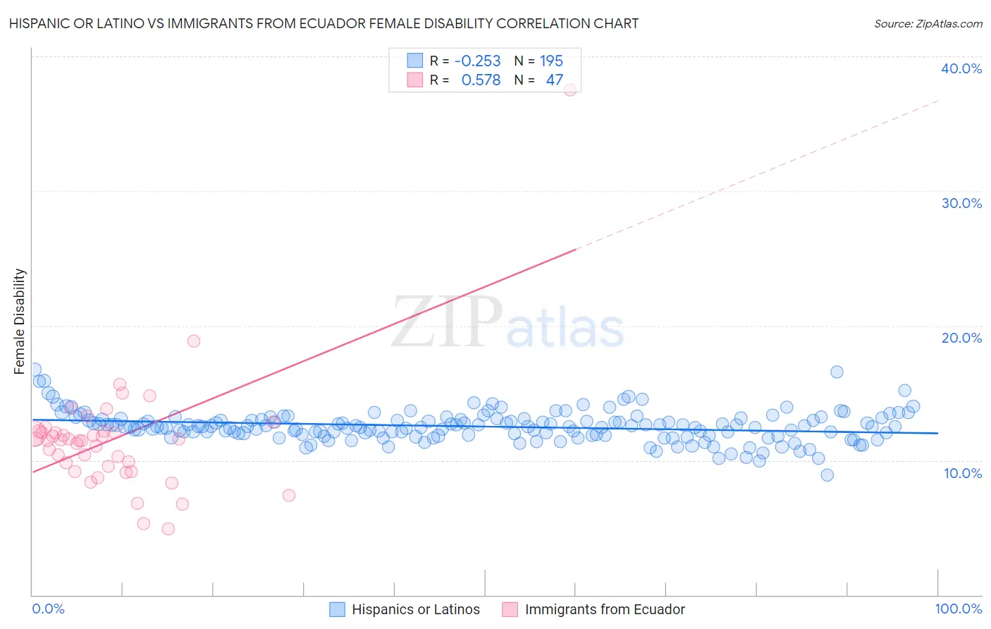 Hispanic or Latino vs Immigrants from Ecuador Female Disability