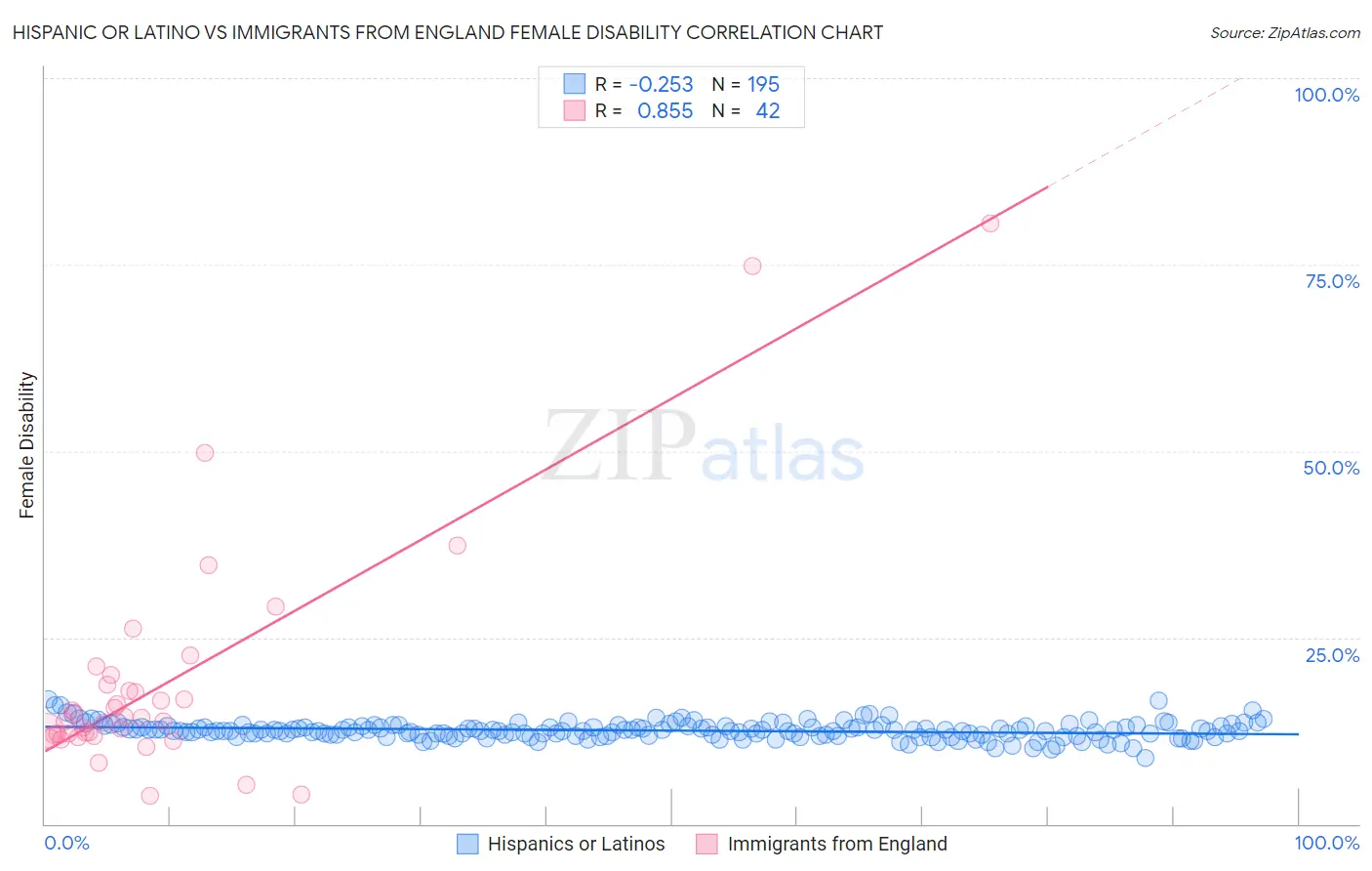 Hispanic or Latino vs Immigrants from England Female Disability