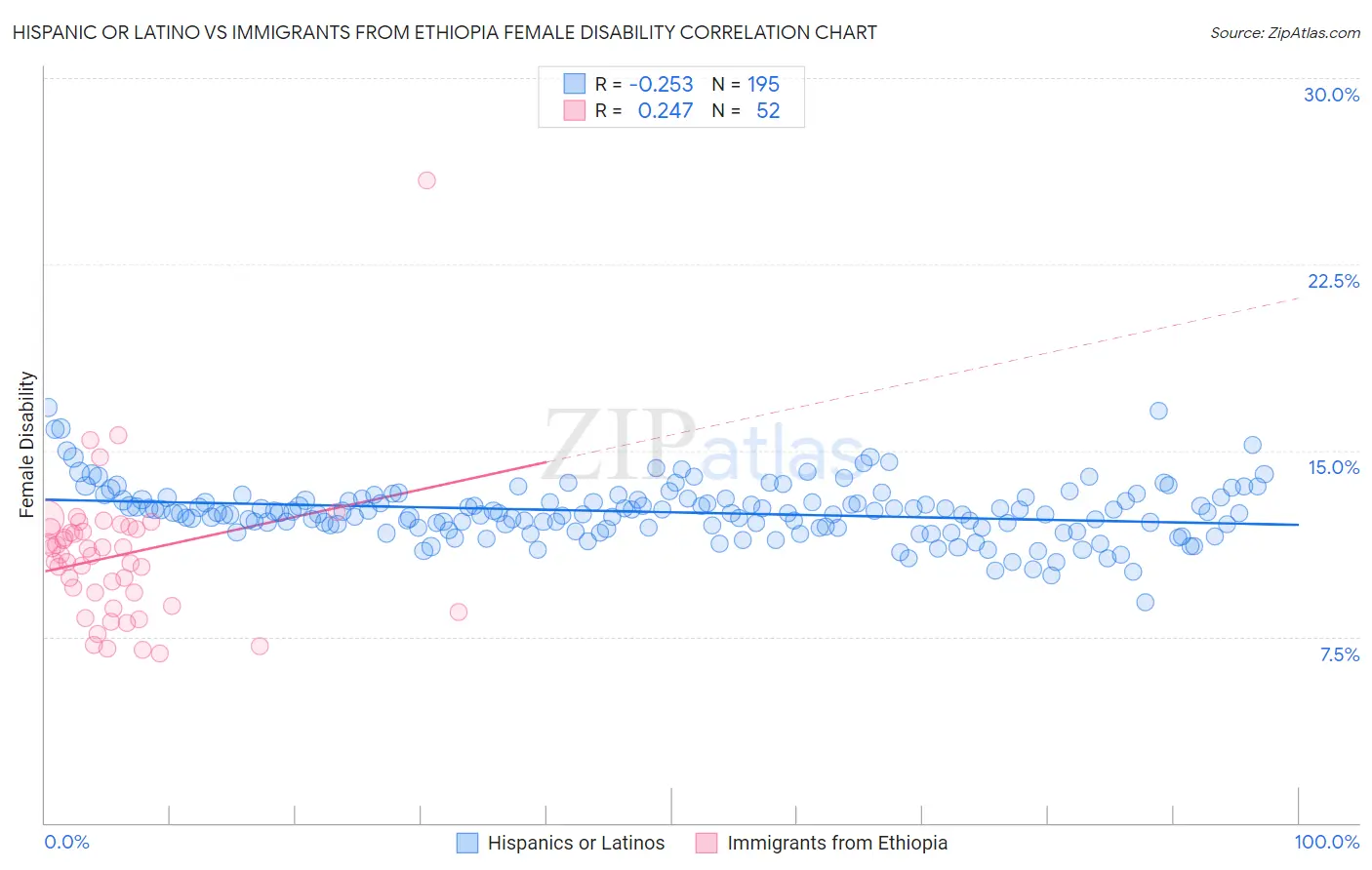 Hispanic or Latino vs Immigrants from Ethiopia Female Disability