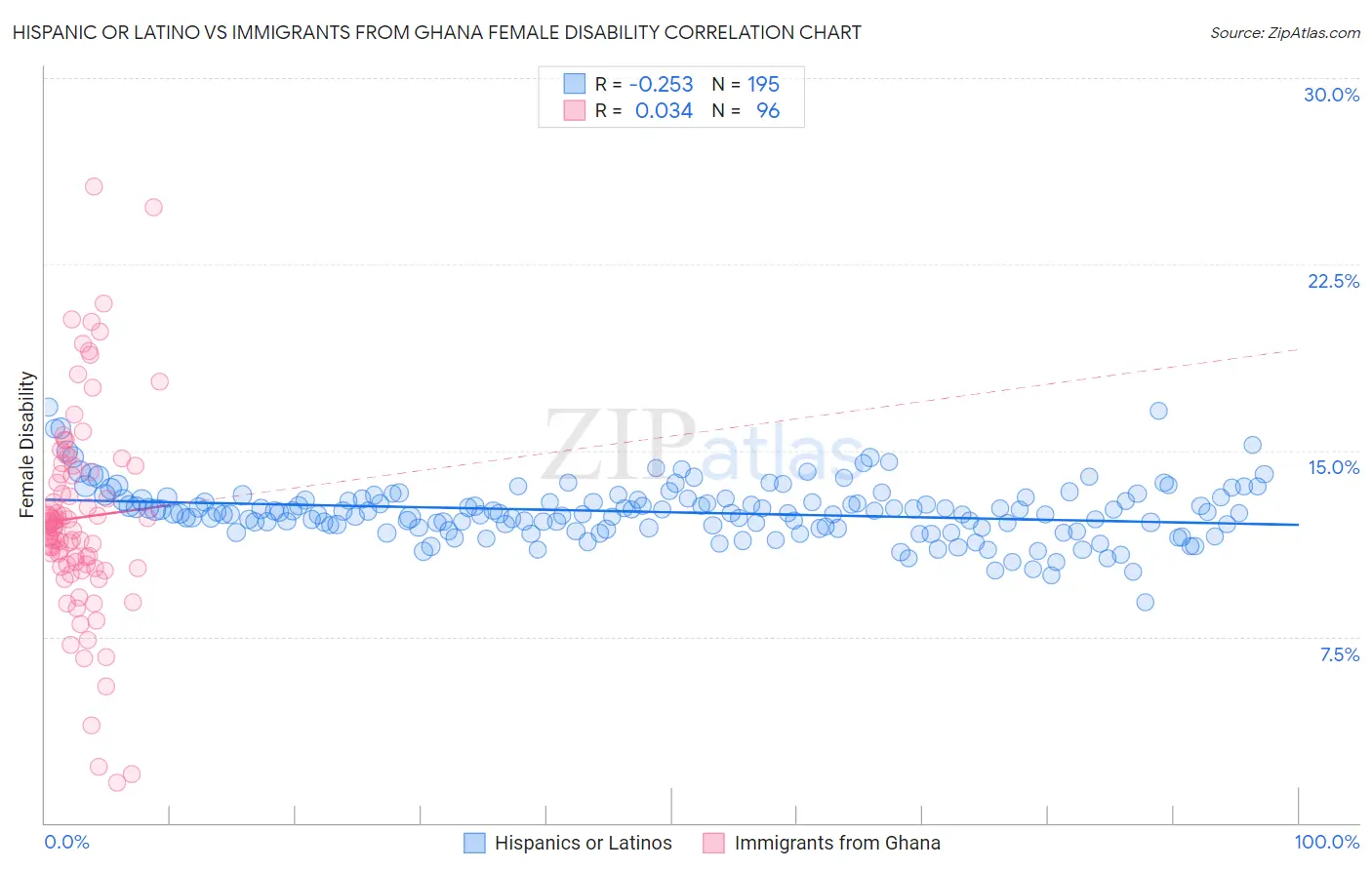 Hispanic or Latino vs Immigrants from Ghana Female Disability