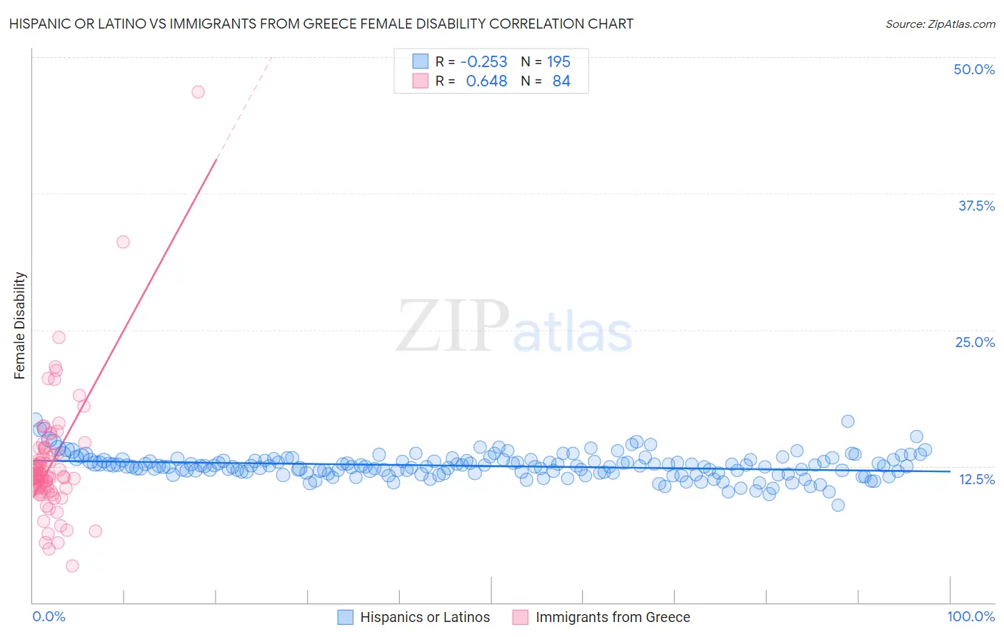 Hispanic or Latino vs Immigrants from Greece Female Disability