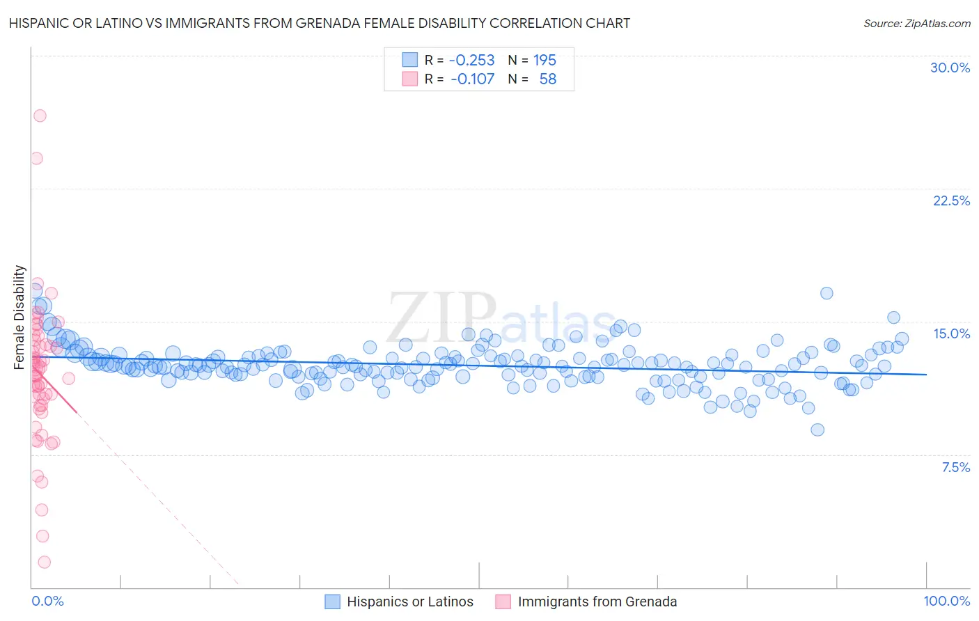 Hispanic or Latino vs Immigrants from Grenada Female Disability