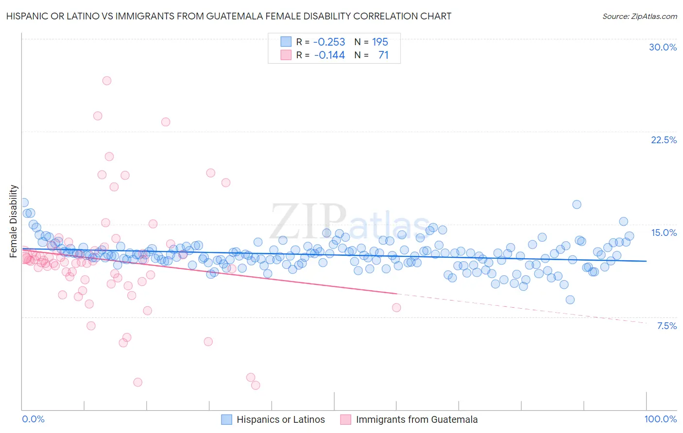Hispanic or Latino vs Immigrants from Guatemala Female Disability