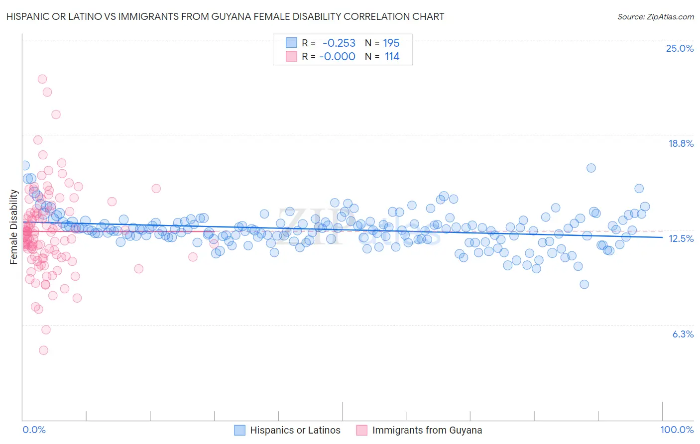 Hispanic or Latino vs Immigrants from Guyana Female Disability