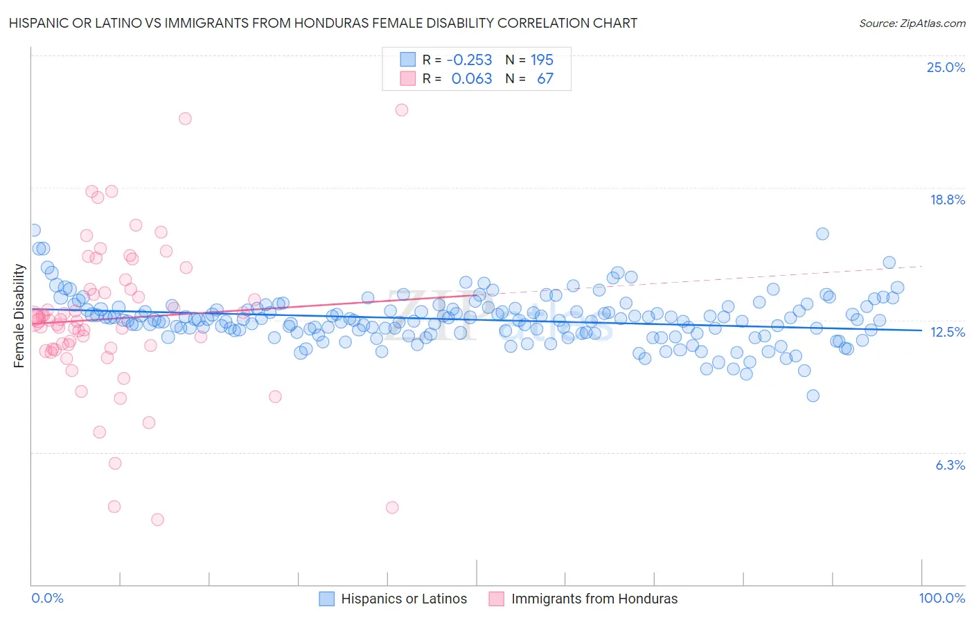 Hispanic or Latino vs Immigrants from Honduras Female Disability