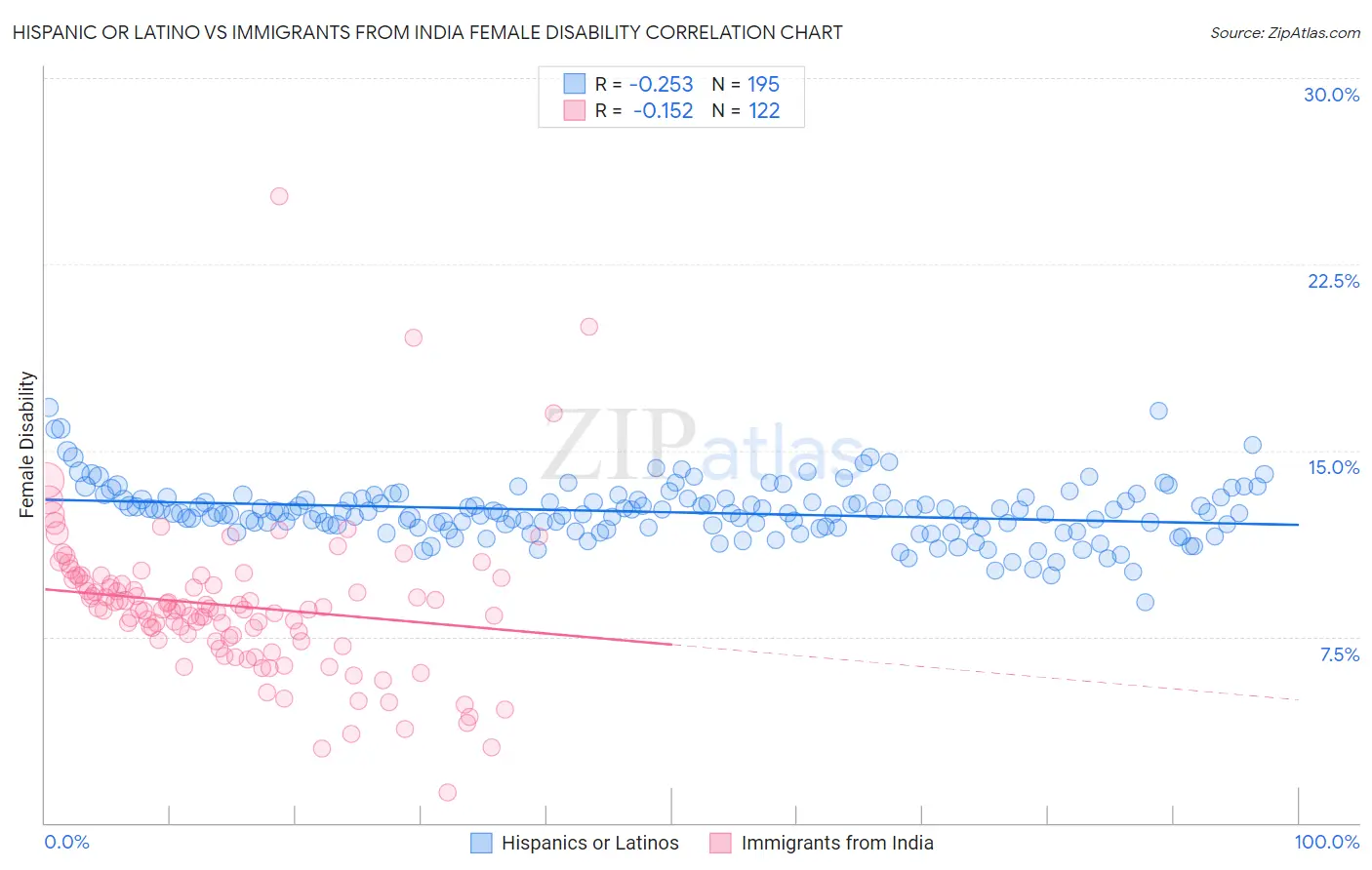 Hispanic or Latino vs Immigrants from India Female Disability