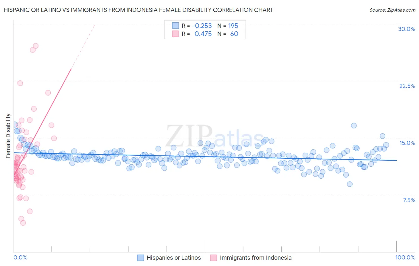 Hispanic or Latino vs Immigrants from Indonesia Female Disability