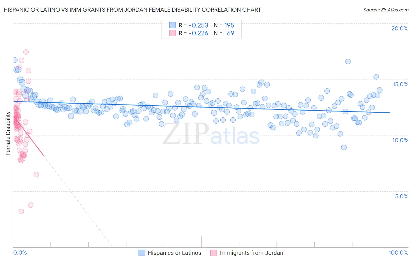 Hispanic or Latino vs Immigrants from Jordan Female Disability
