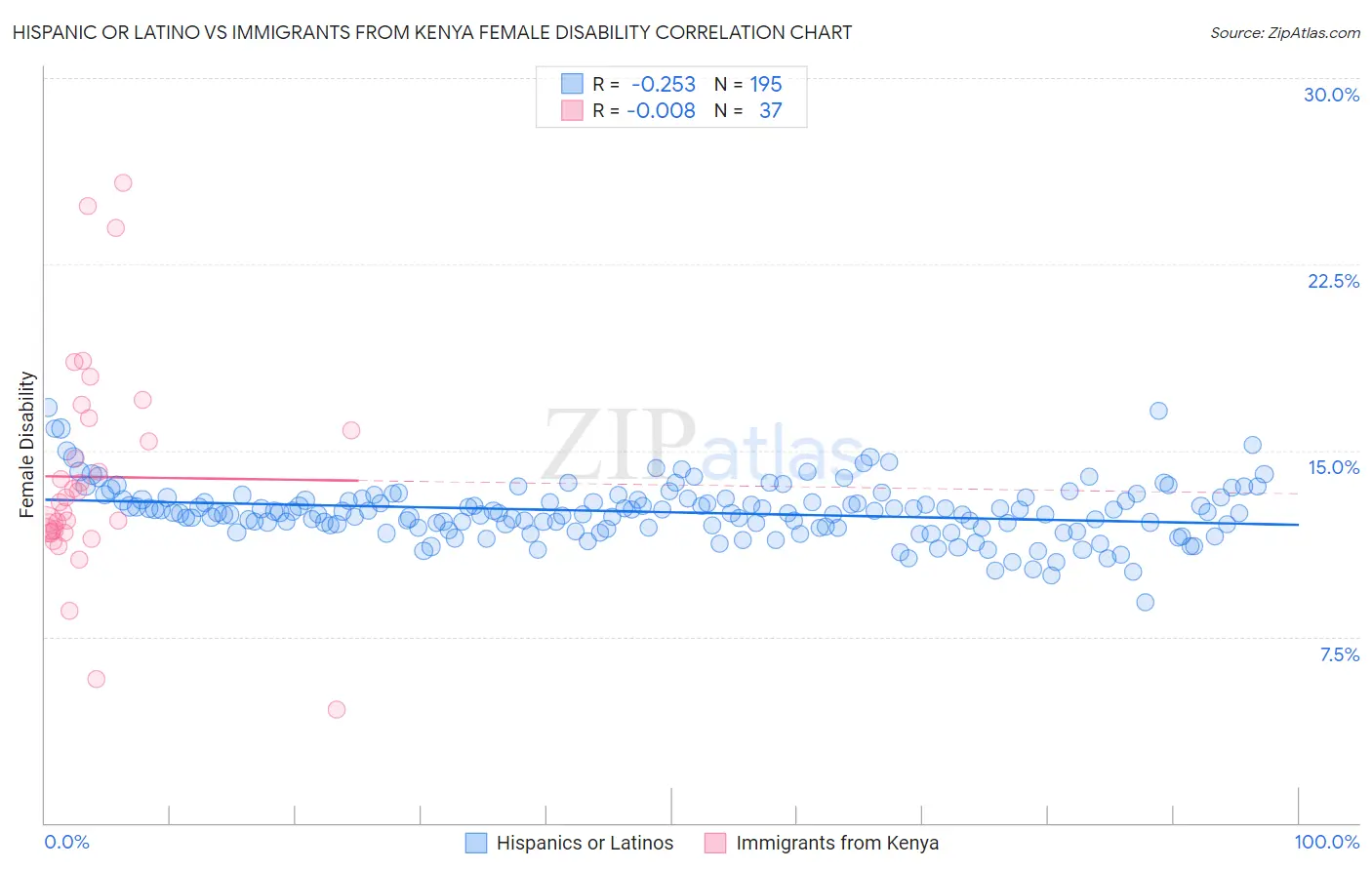 Hispanic or Latino vs Immigrants from Kenya Female Disability
