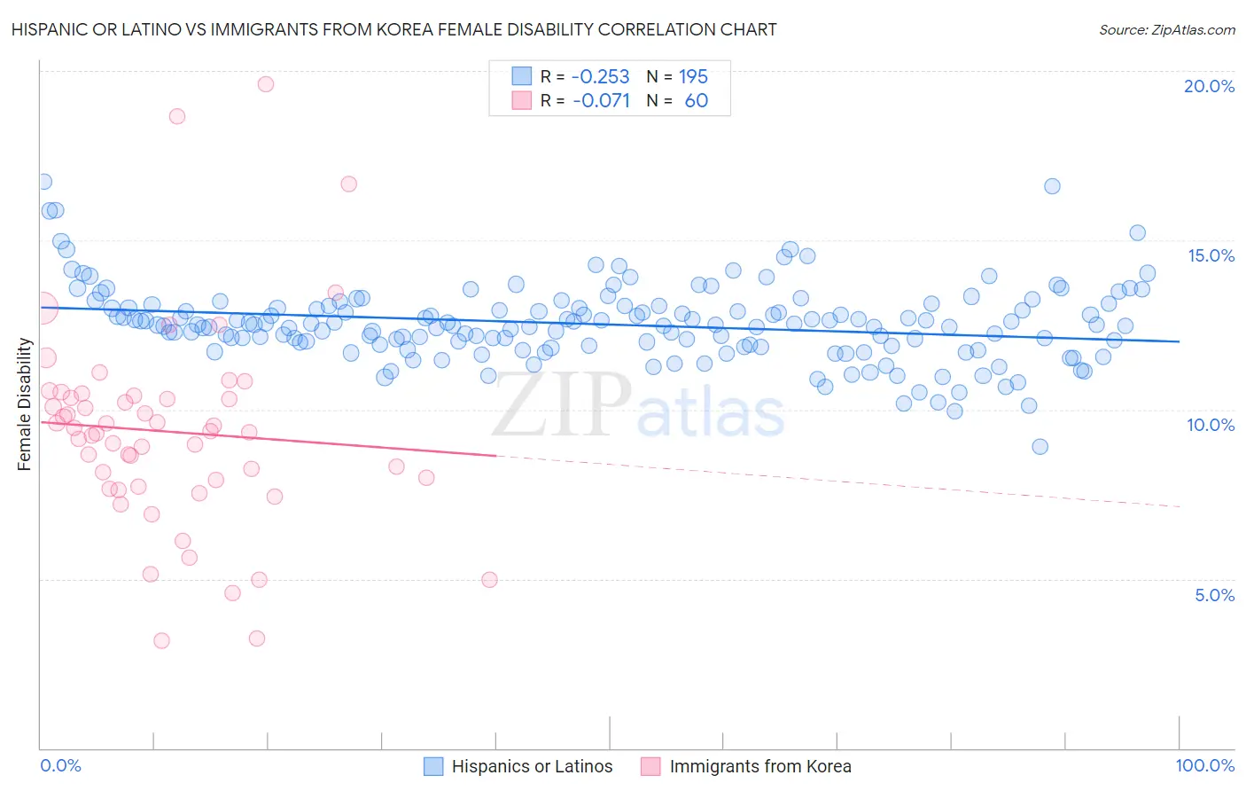 Hispanic or Latino vs Immigrants from Korea Female Disability
