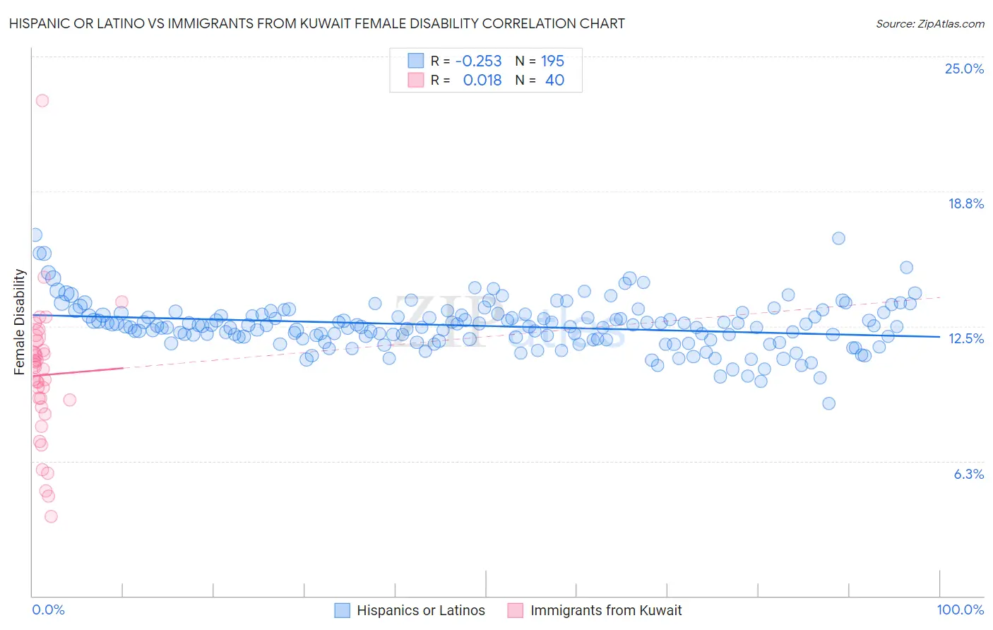 Hispanic or Latino vs Immigrants from Kuwait Female Disability