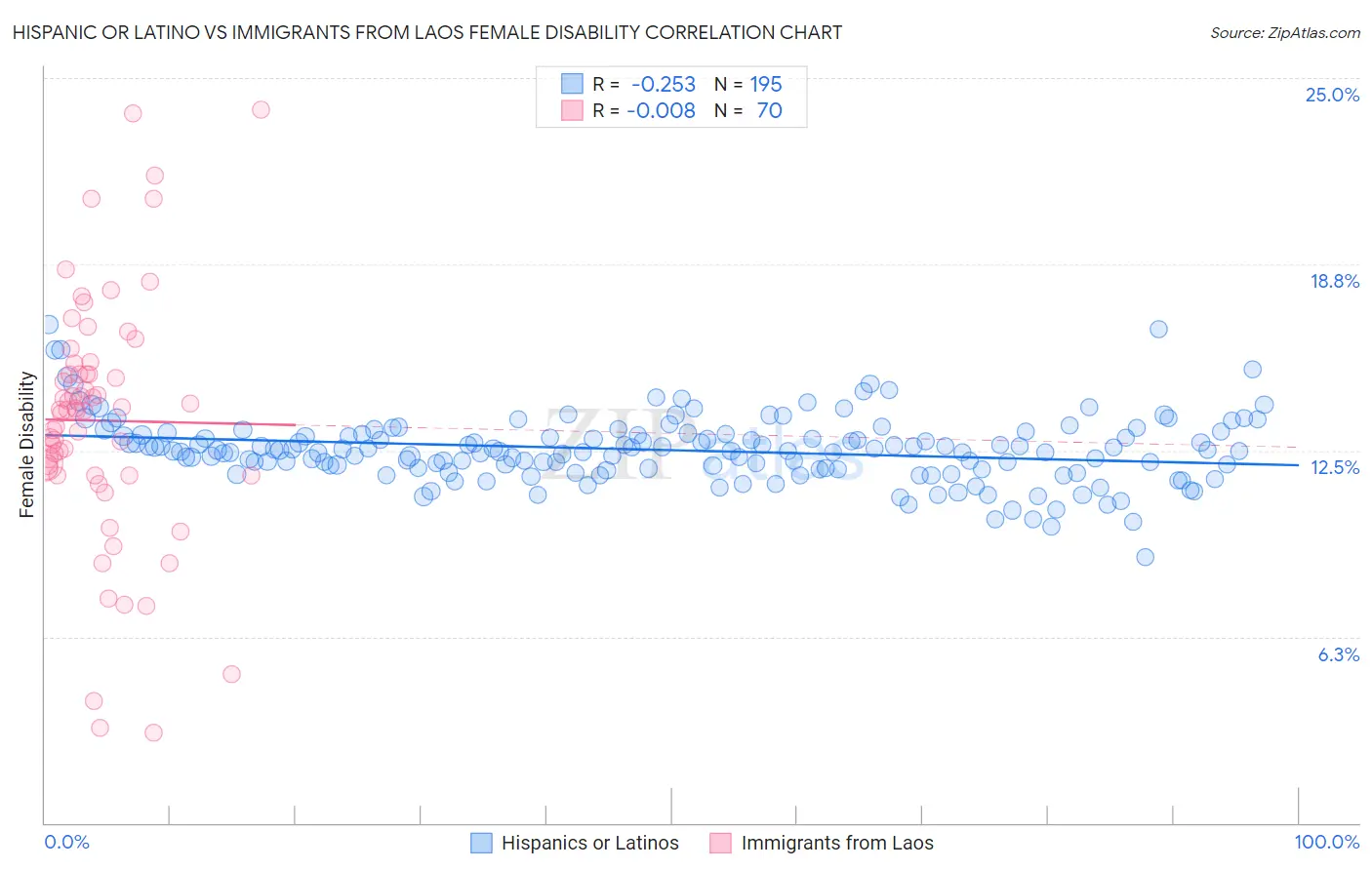 Hispanic or Latino vs Immigrants from Laos Female Disability