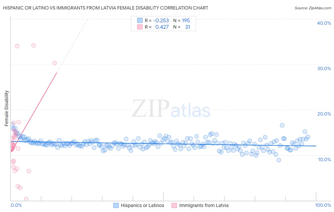 Hispanic or Latino vs Immigrants from Latvia Female Disability