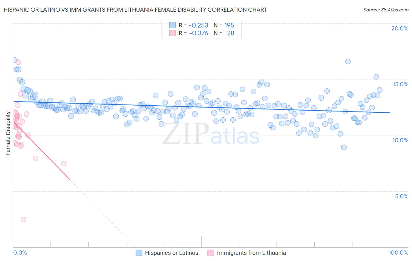 Hispanic or Latino vs Immigrants from Lithuania Female Disability