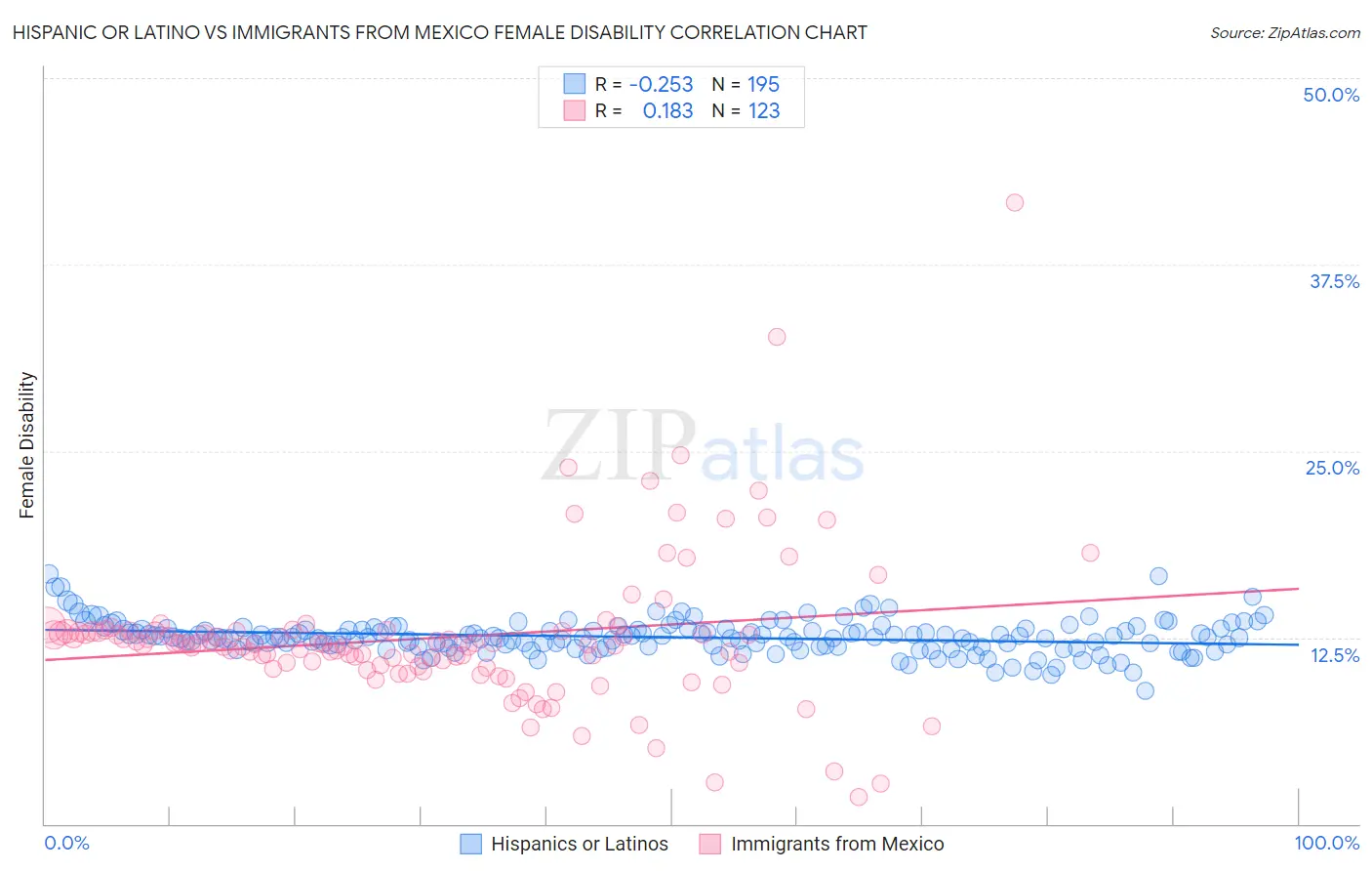 Hispanic or Latino vs Immigrants from Mexico Female Disability