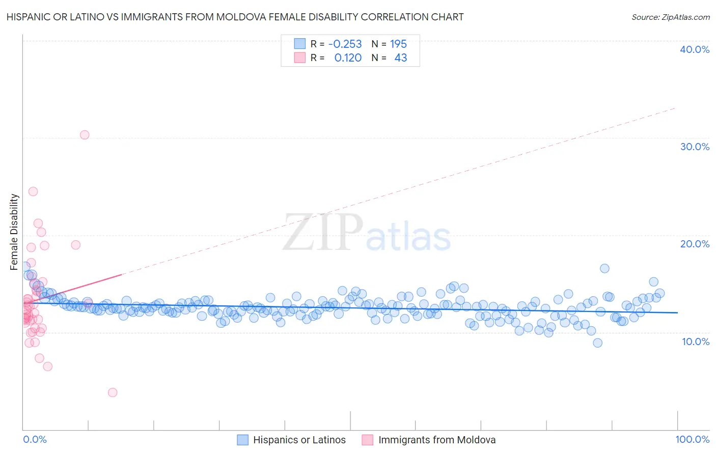 Hispanic or Latino vs Immigrants from Moldova Female Disability