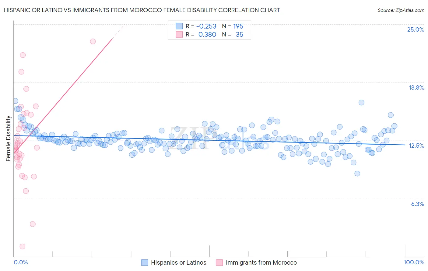 Hispanic or Latino vs Immigrants from Morocco Female Disability