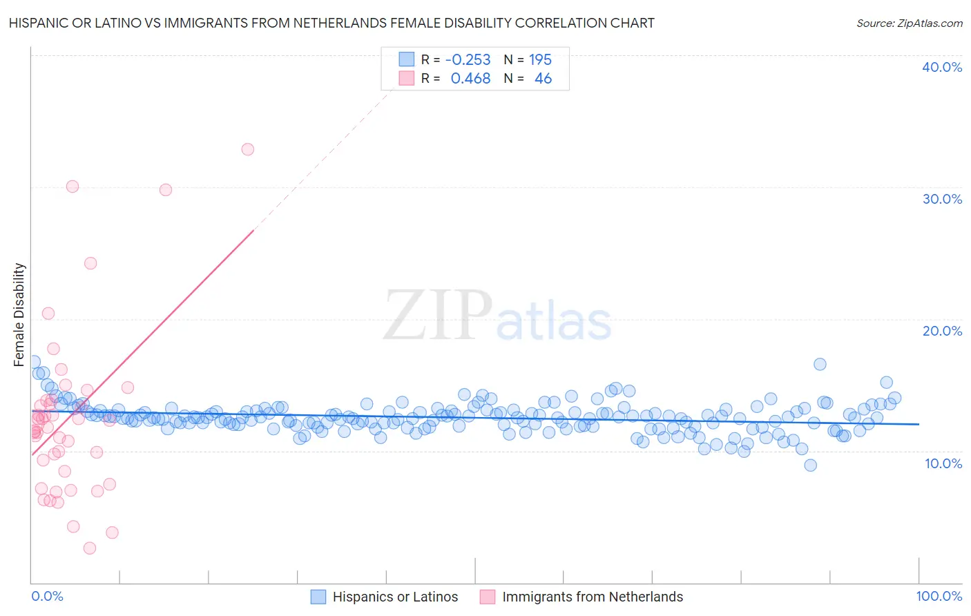 Hispanic or Latino vs Immigrants from Netherlands Female Disability