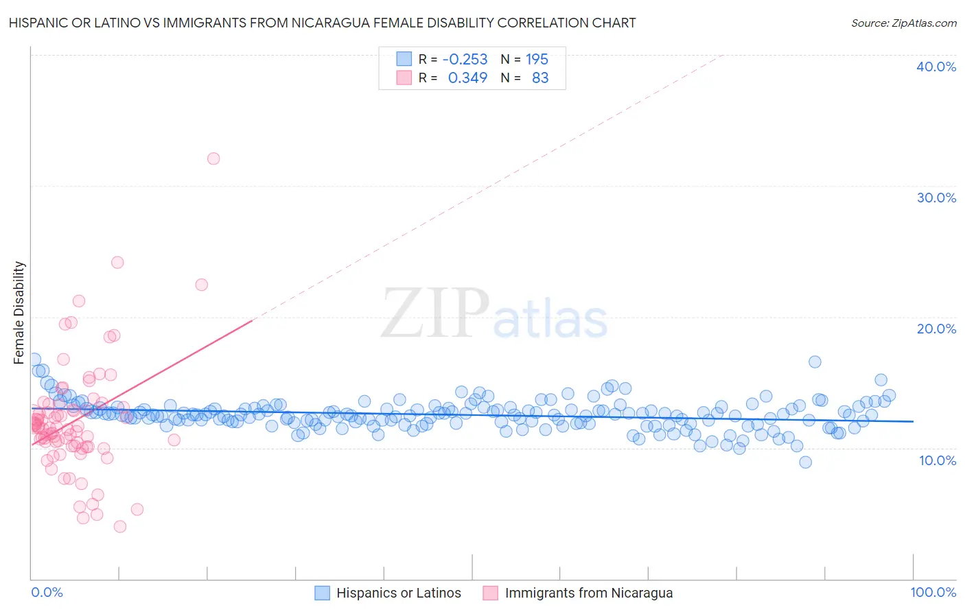 Hispanic or Latino vs Immigrants from Nicaragua Female Disability