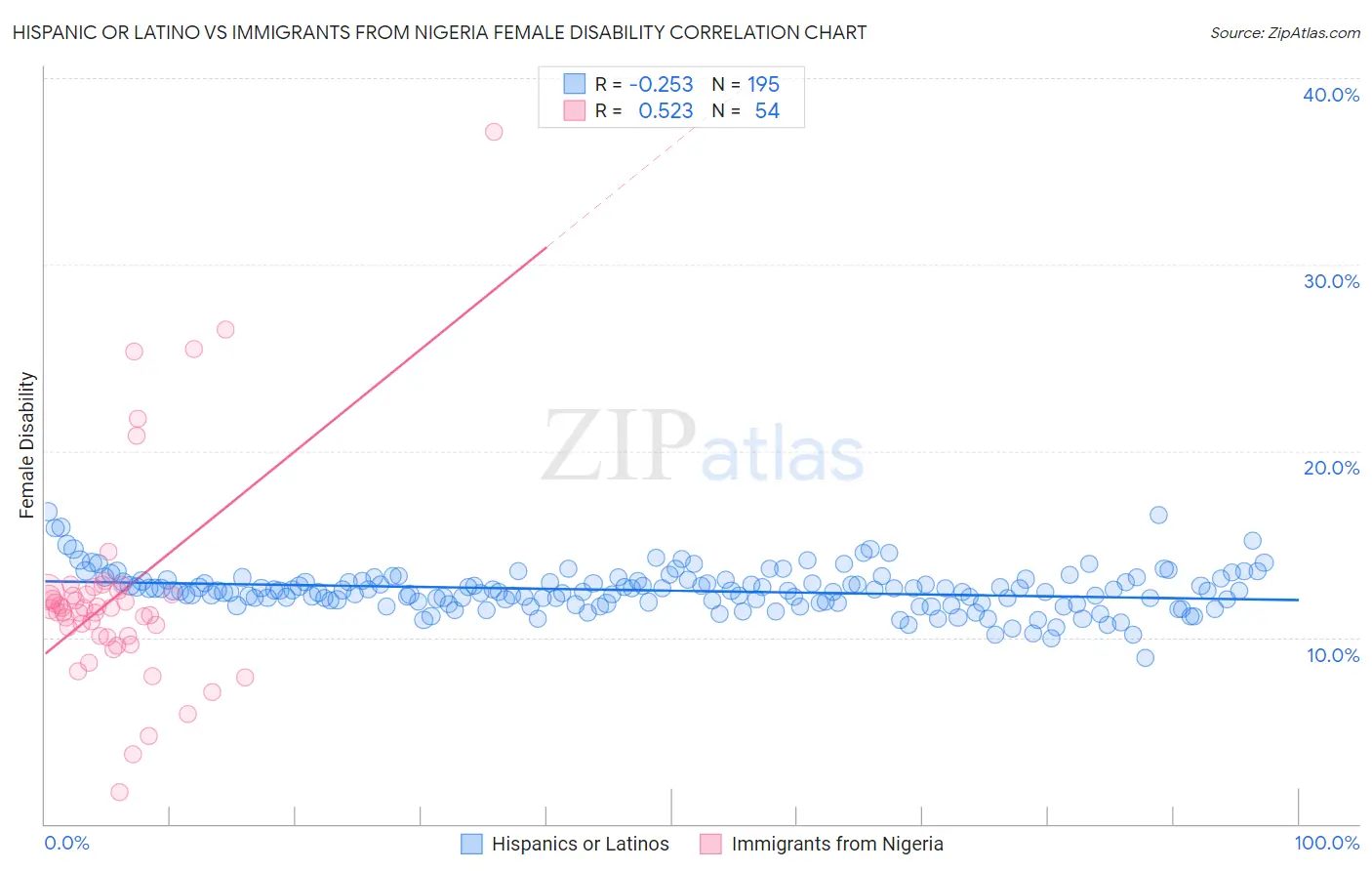 Hispanic or Latino vs Immigrants from Nigeria Female Disability