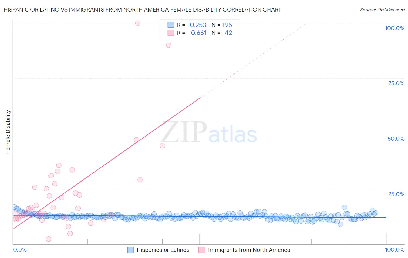 Hispanic or Latino vs Immigrants from North America Female Disability