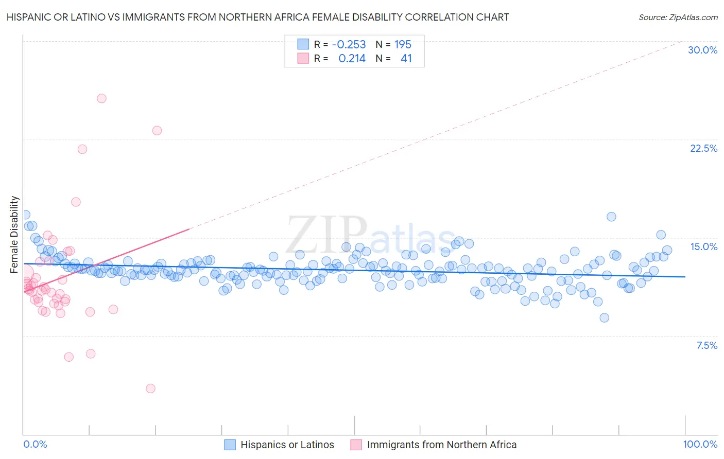 Hispanic or Latino vs Immigrants from Northern Africa Female Disability