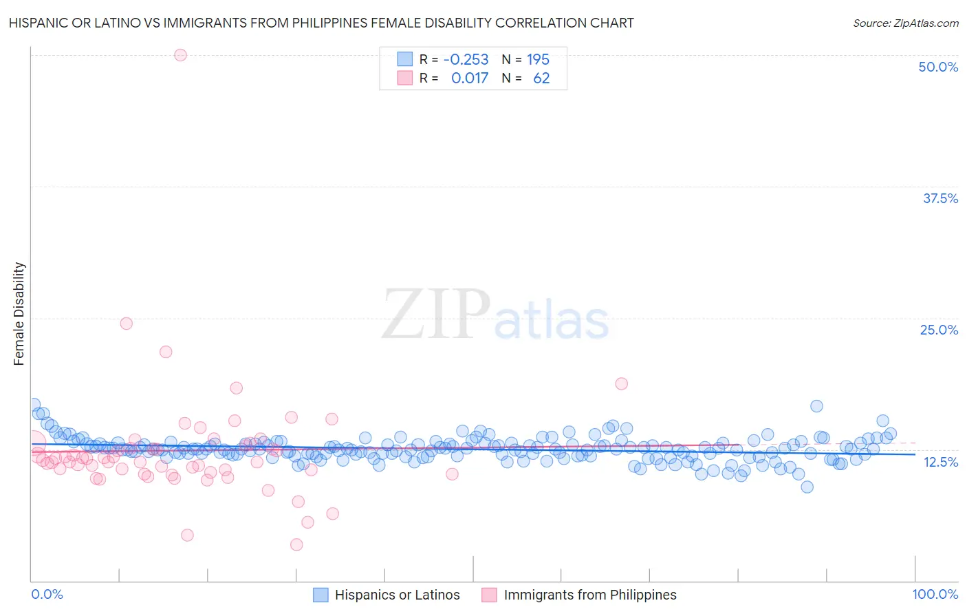 Hispanic or Latino vs Immigrants from Philippines Female Disability