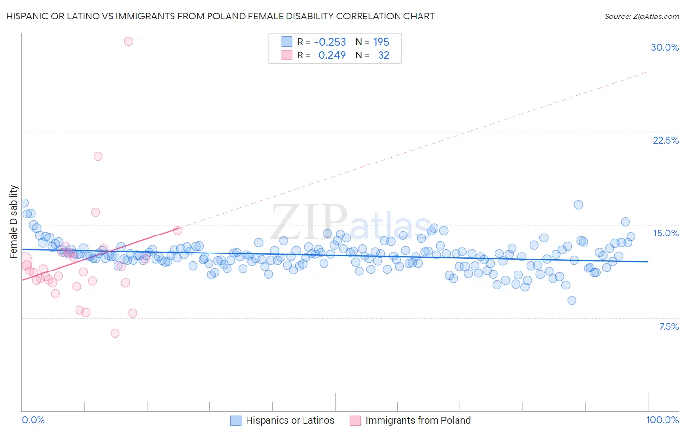Hispanic or Latino vs Immigrants from Poland Female Disability
