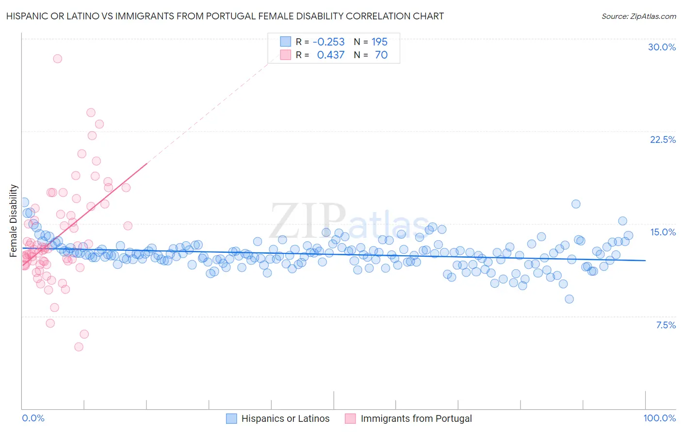 Hispanic or Latino vs Immigrants from Portugal Female Disability