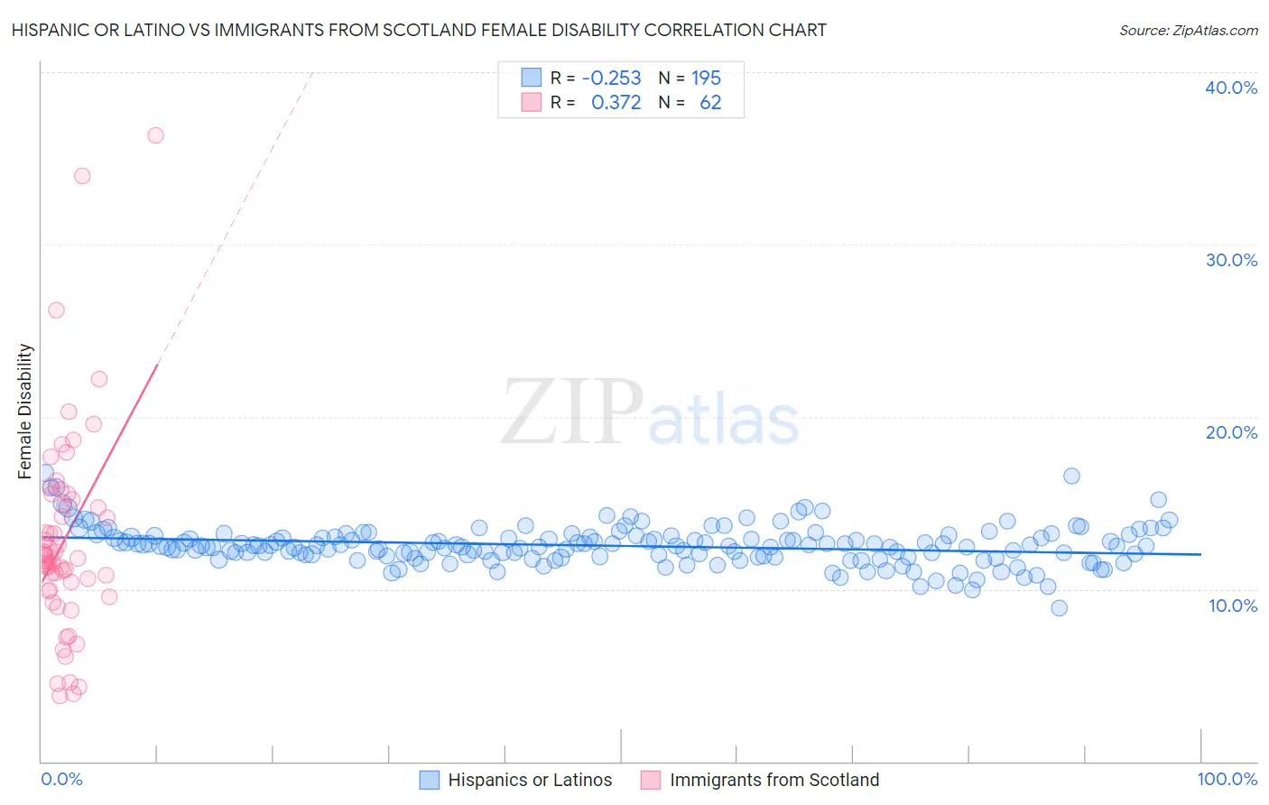 Hispanic or Latino vs Immigrants from Scotland Female Disability