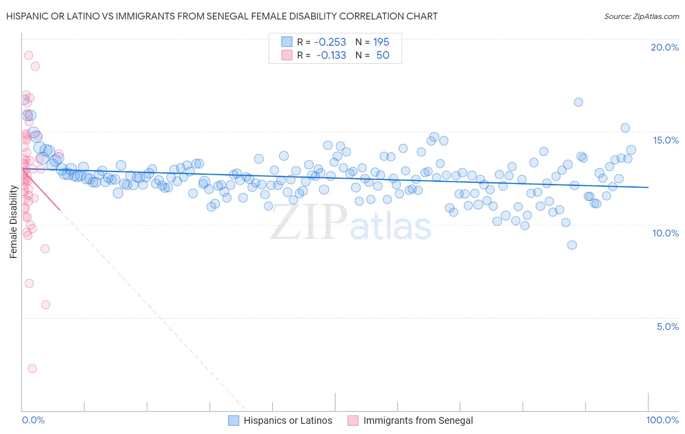 Hispanic or Latino vs Immigrants from Senegal Female Disability