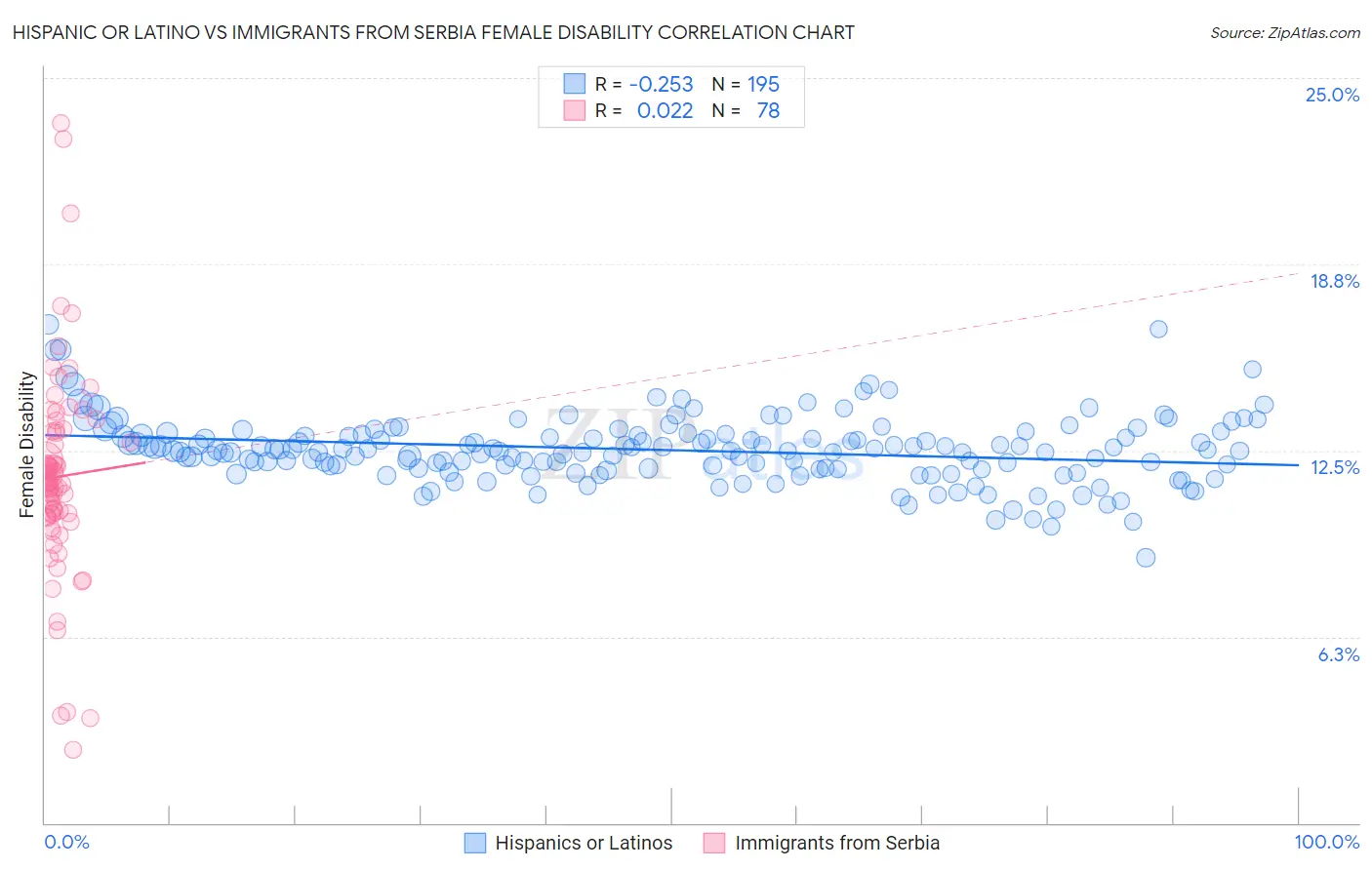 Hispanic or Latino vs Immigrants from Serbia Female Disability