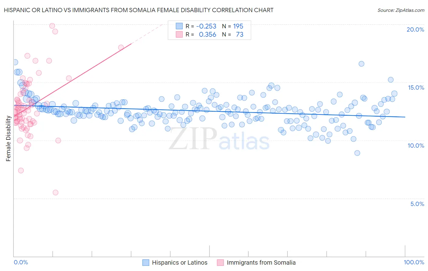 Hispanic or Latino vs Immigrants from Somalia Female Disability