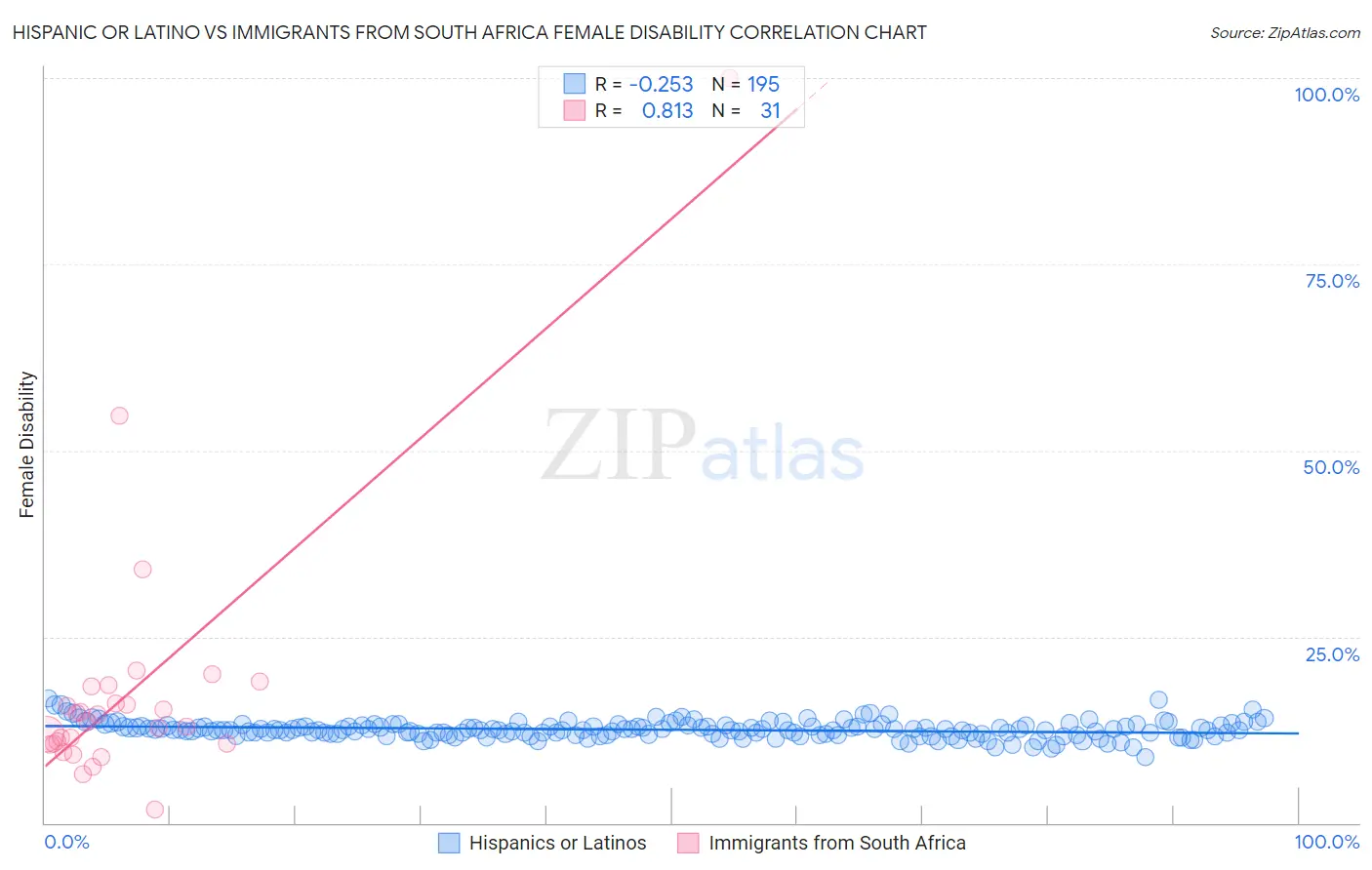 Hispanic or Latino vs Immigrants from South Africa Female Disability