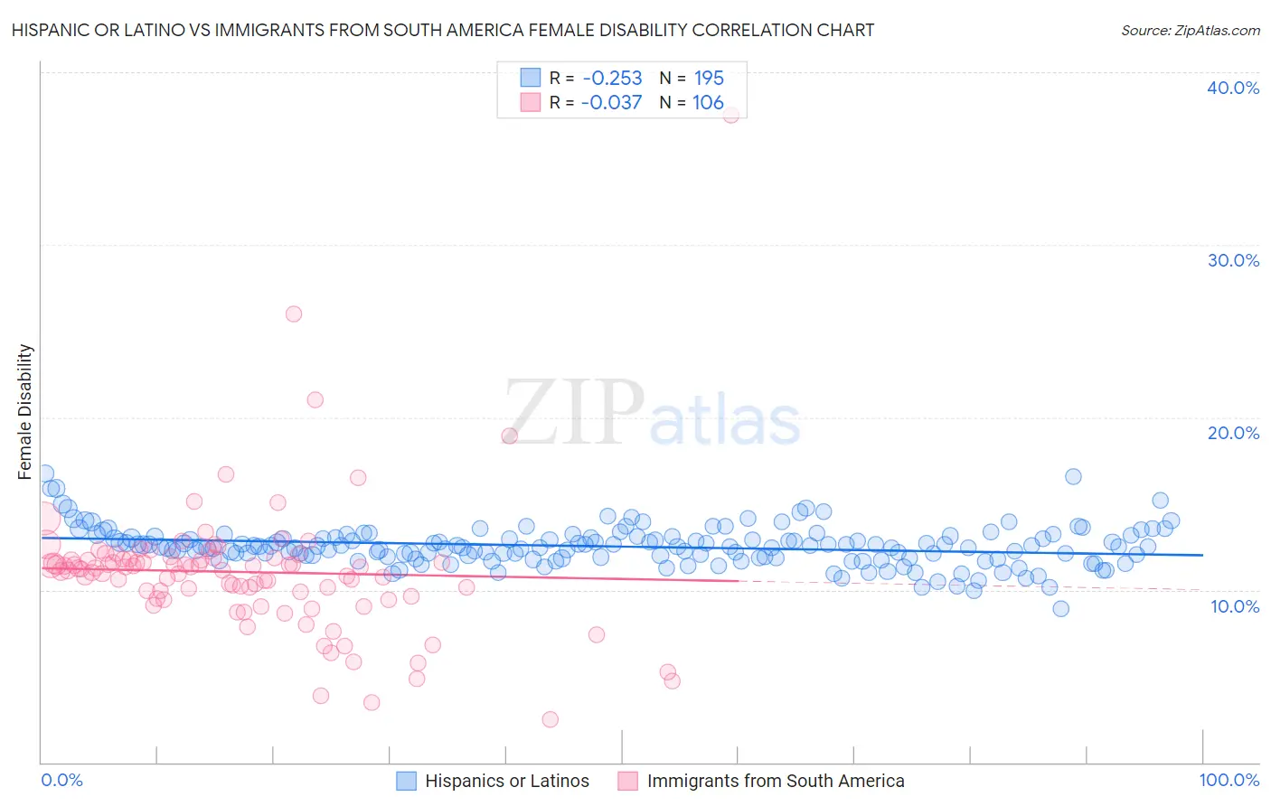 Hispanic or Latino vs Immigrants from South America Female Disability