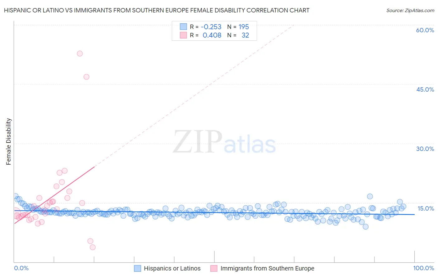 Hispanic or Latino vs Immigrants from Southern Europe Female Disability
