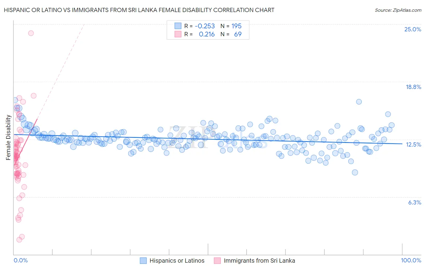Hispanic or Latino vs Immigrants from Sri Lanka Female Disability