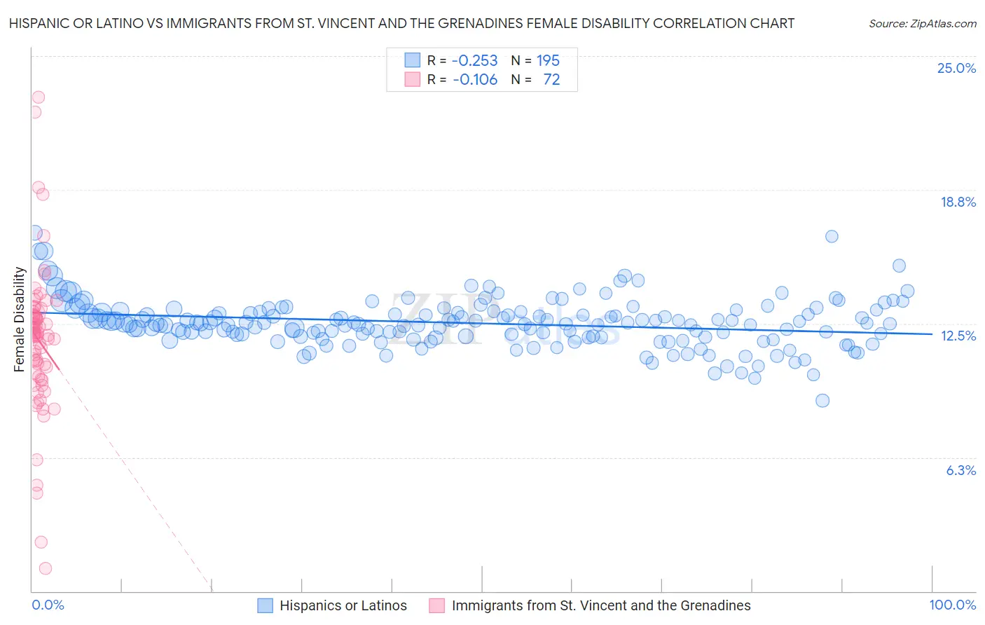 Hispanic or Latino vs Immigrants from St. Vincent and the Grenadines Female Disability