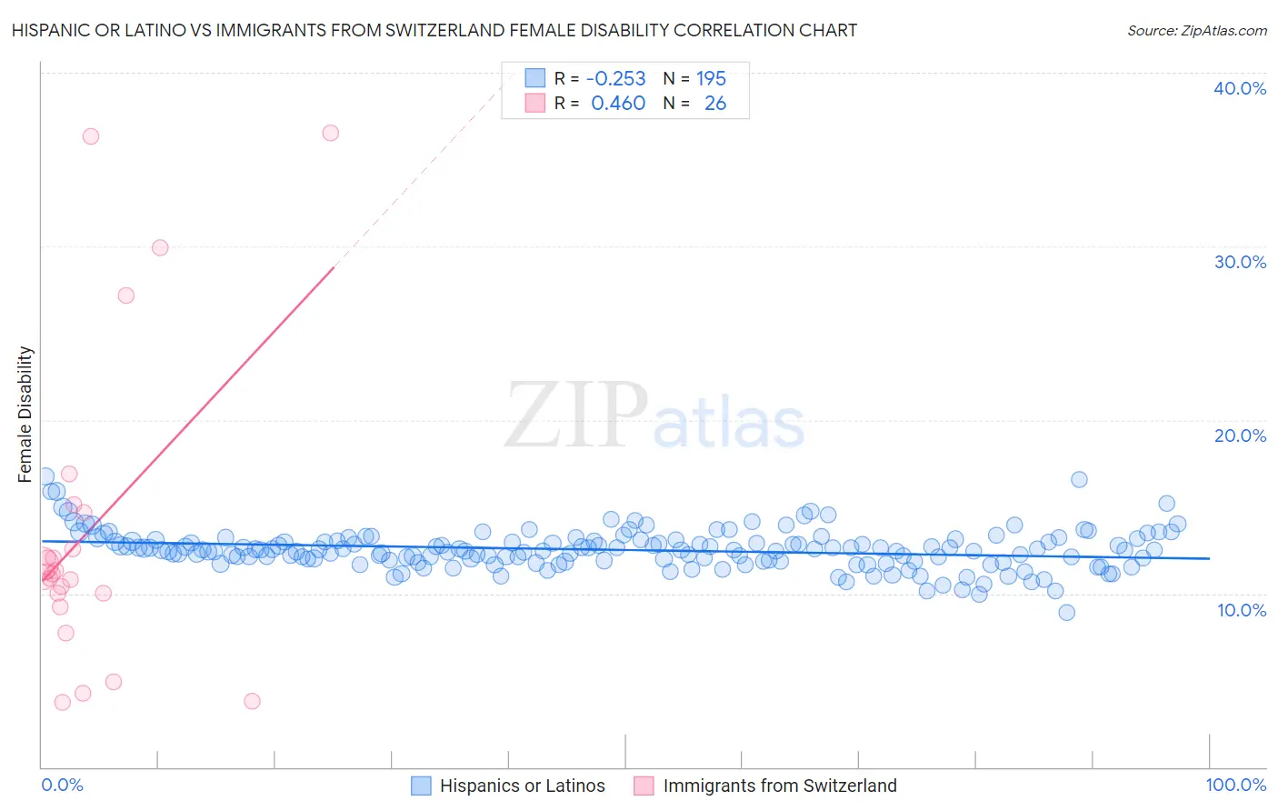 Hispanic or Latino vs Immigrants from Switzerland Female Disability