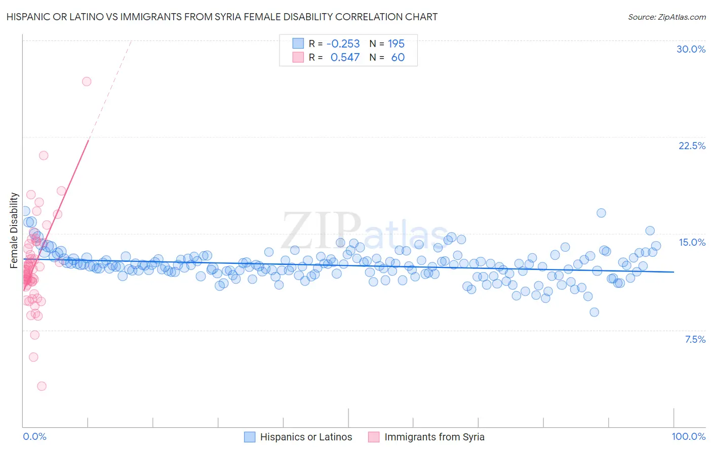 Hispanic or Latino vs Immigrants from Syria Female Disability