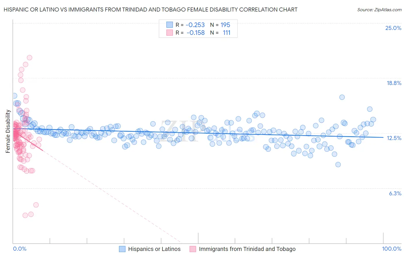 Hispanic or Latino vs Immigrants from Trinidad and Tobago Female Disability