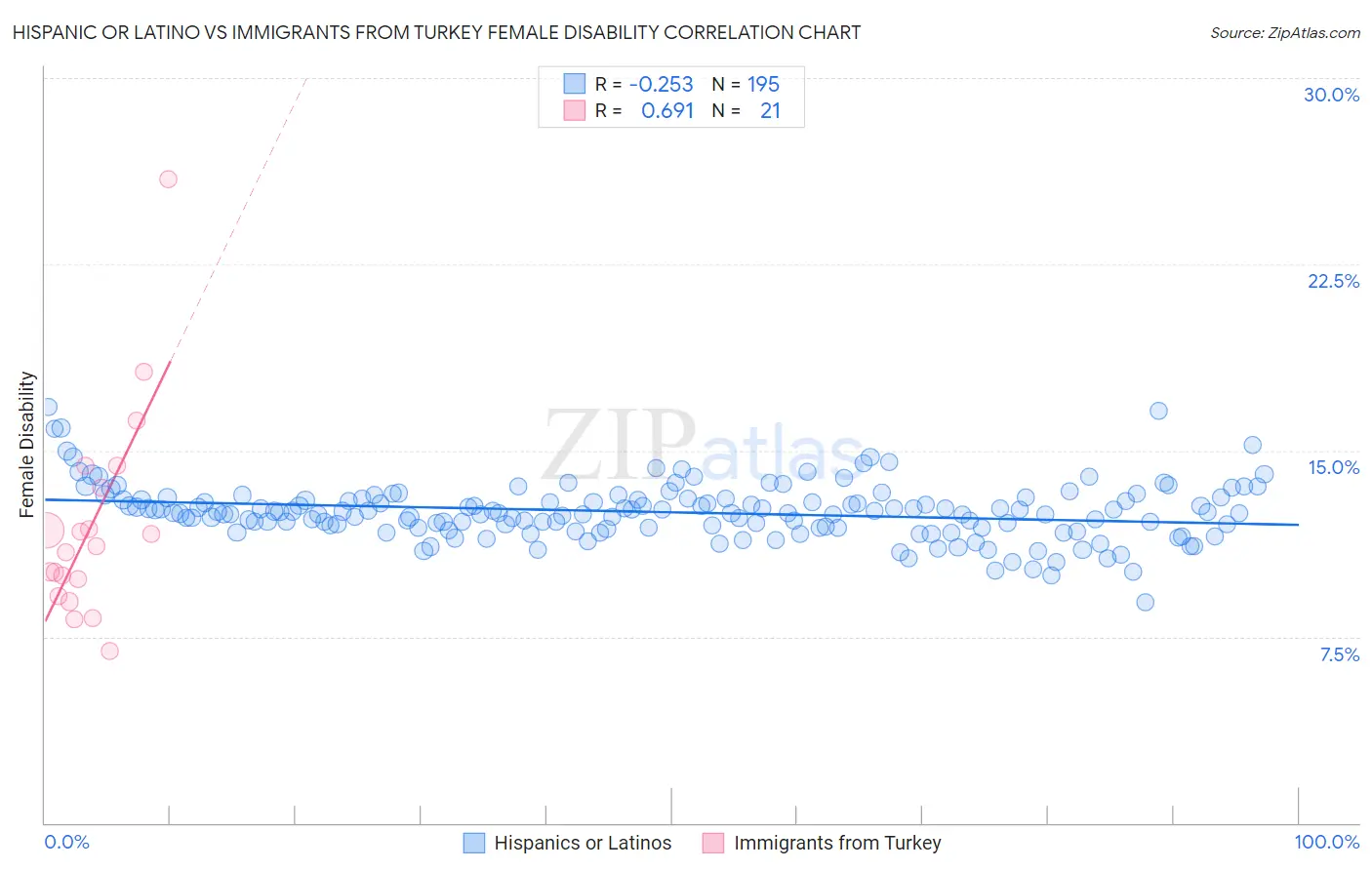 Hispanic or Latino vs Immigrants from Turkey Female Disability