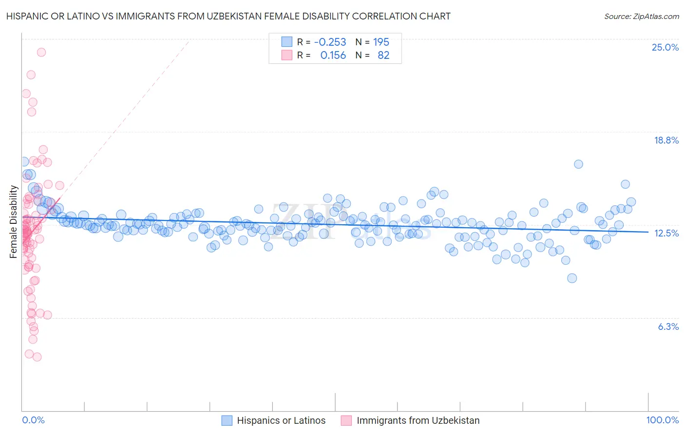 Hispanic or Latino vs Immigrants from Uzbekistan Female Disability