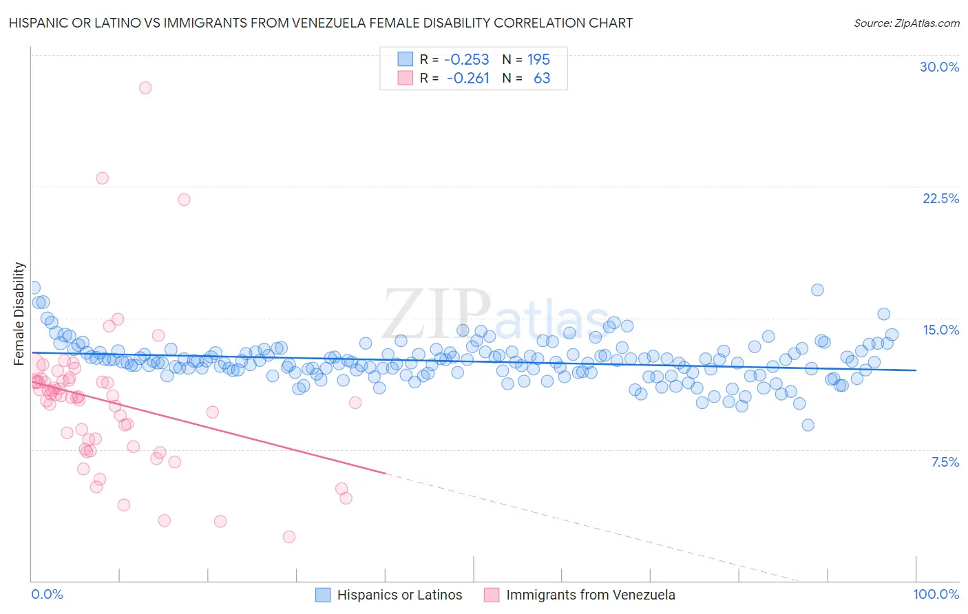 Hispanic or Latino vs Immigrants from Venezuela Female Disability