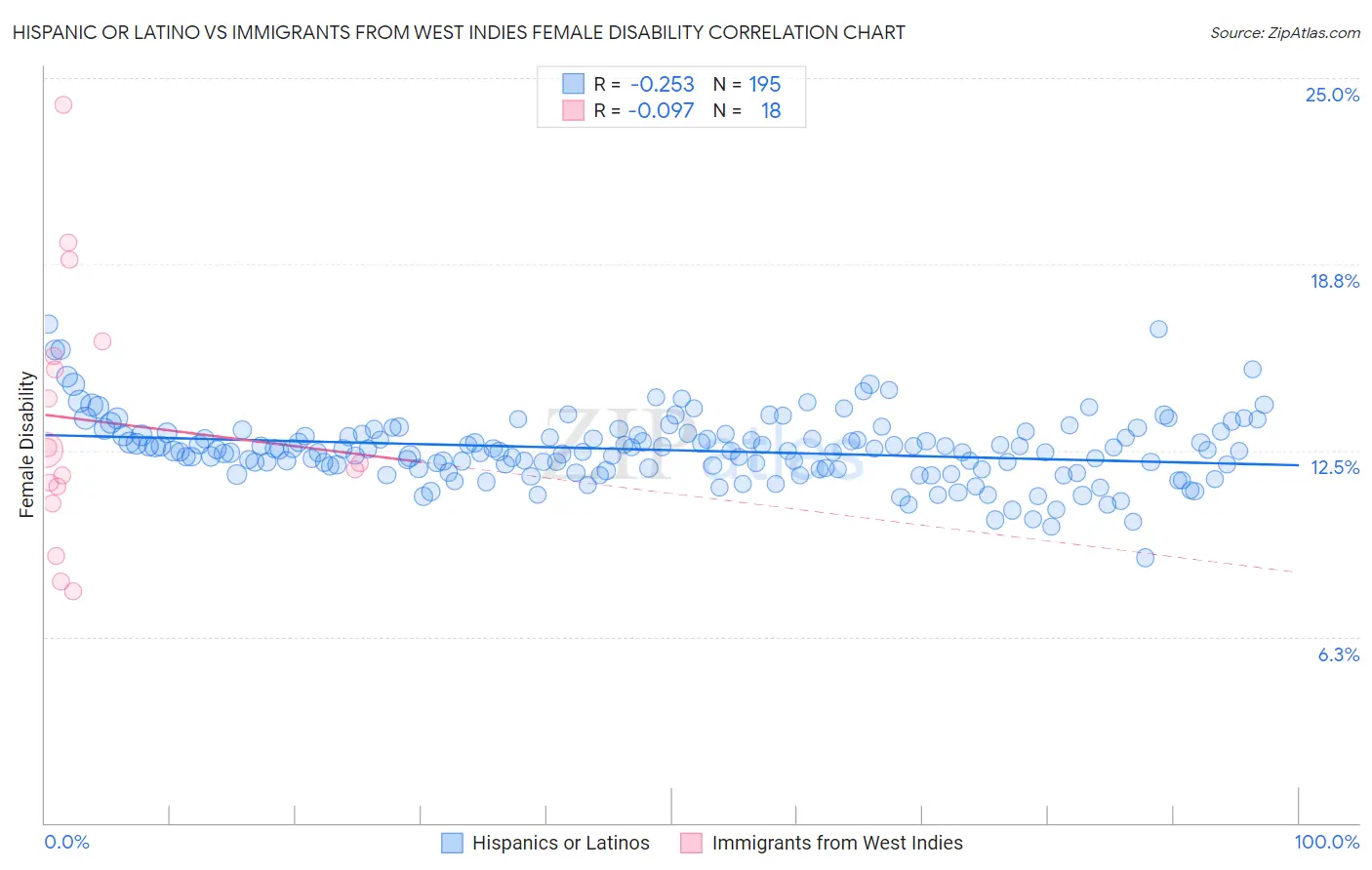 Hispanic or Latino vs Immigrants from West Indies Female Disability